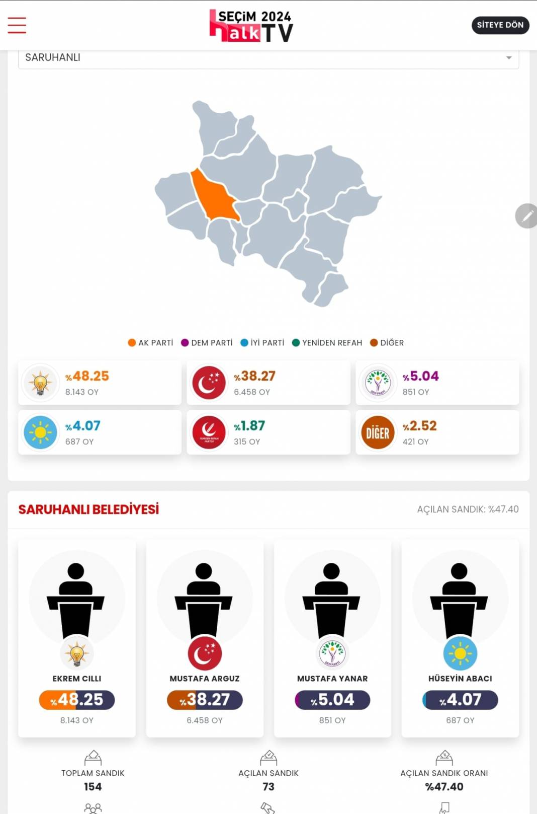 AKP'nin Düşen Kalesi' İşte Manisa 31 Mart Yerel Seçim Sonuçları! İl ve İlçe Sonuçları... 17